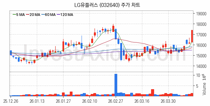 양자암호 관련주 LG유플러스 주식 종목의 분석 시점 기준 최근 일봉 차트