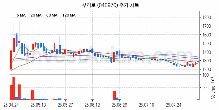 양자암호 관련주 우리로 주식 종목의 분석 시점 기준 최근 일봉 차트