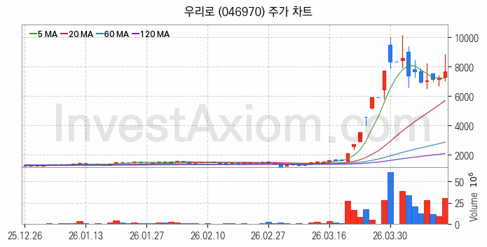 양자암호 관련주 우리로 주식 종목의 분석 시점 기준 최근 일봉 차트