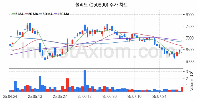 양자암호 관련주 쏠리드 주식 종목의 분석 시점 기준 최근 일봉 차트