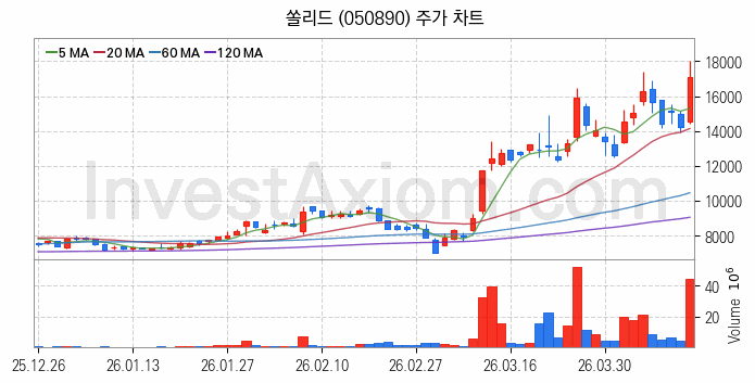 양자암호 관련주 쏠리드 주식 종목의 분석 시점 기준 최근 일봉 차트