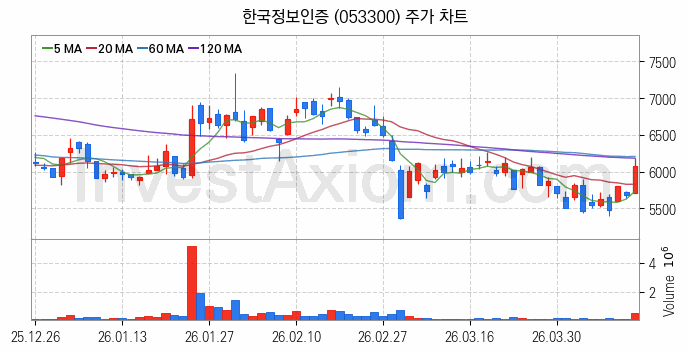 양자암호 관련주 한국정보인증 주식 종목의 분석 시점 기준 최근 일봉 차트