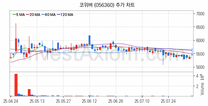 양자암호 관련주 코위버 주식 종목의 분석 시점 기준 최근 일봉 차트