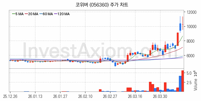 양자암호 관련주 코위버 주식 종목의 분석 시점 기준 최근 일봉 차트