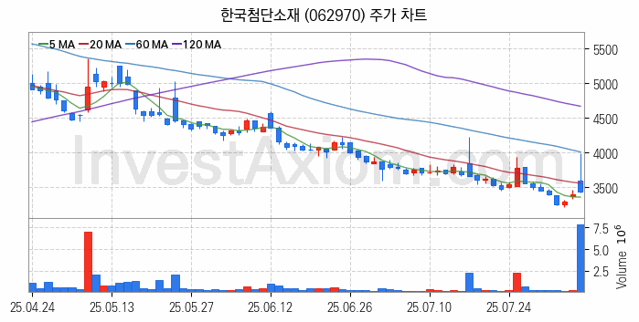 양자암호 관련주 한국첨단소재 주식 종목의 분석 시점 기준 최근 일봉 차트