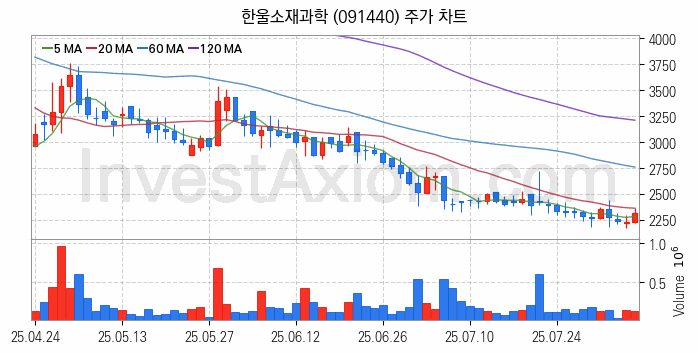 양자암호 관련주 한울소재과학 주식 종목의 분석 시점 기준 최근 일봉 차트