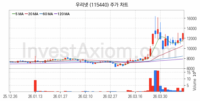 양자암호 관련주 우리넷 주식 종목의 분석 시점 기준 최근 일봉 차트