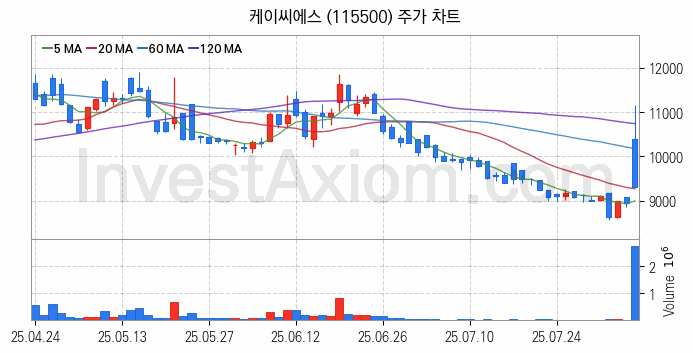양자암호 관련주 케이씨에스 주식 종목의 분석 시점 기준 최근 일봉 차트