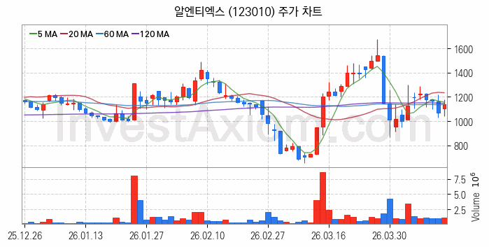 양자암호 관련주 알엔티엑스 주식 종목의 분석 시점 기준 최근 일봉 차트