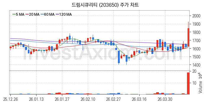 양자암호 관련주 드림시큐리티 주식 종목의 분석 시점 기준 최근 일봉 차트