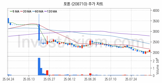 양자암호 관련주 포톤 주식 종목의 분석 시점 기준 최근 일봉 차트