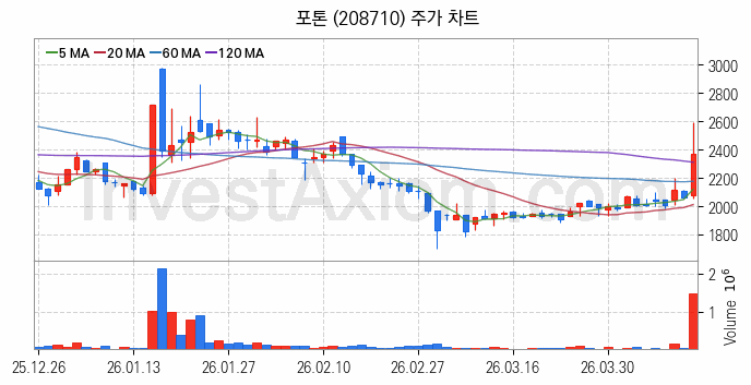 양자암호 관련주 포톤 주식 종목의 분석 시점 기준 최근 일봉 차트