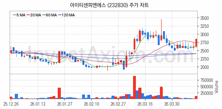 양자암호 관련주 아이티센피엔에스 주식 종목의 분석 시점 기준 최근 일봉 차트