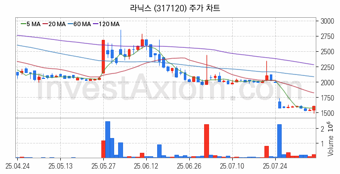 양자암호 관련주 라닉스 주식 종목의 분석 시점 기준 최근 일봉 차트
