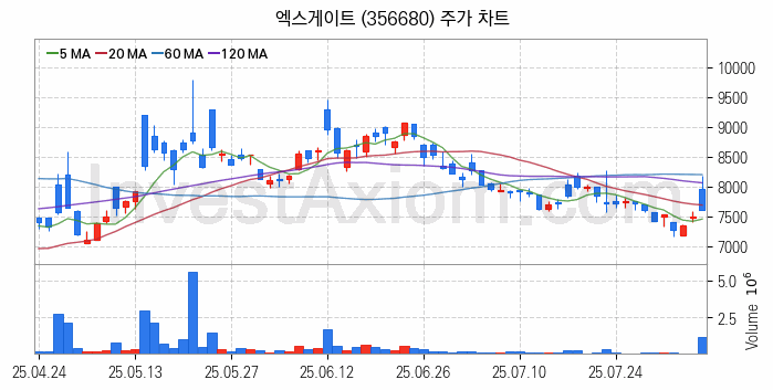 양자암호 관련주 엑스게이트 주식 종목의 분석 시점 기준 최근 일봉 차트
