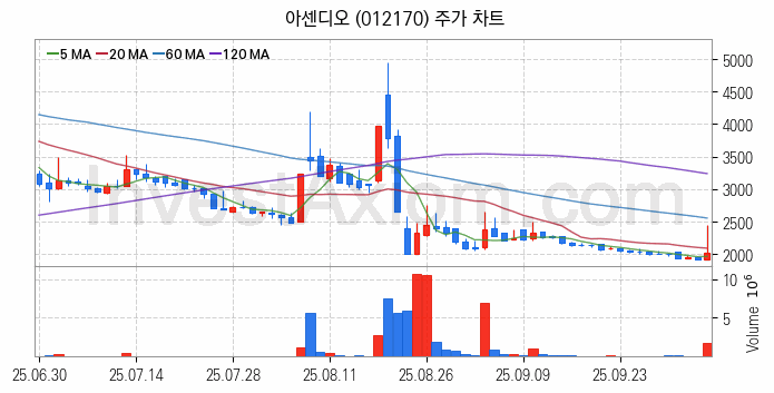 영화 관련주 아센디오 주식 종목의 분석 시점 기준 최근 일봉 차트