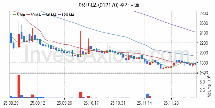 영화 관련주 아센디오 주식 종목의 분석 시점 기준 최근 일봉 차트
