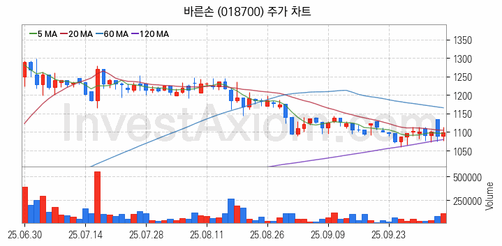 영화 관련주 바른손 주식 종목의 분석 시점 기준 최근 일봉 차트