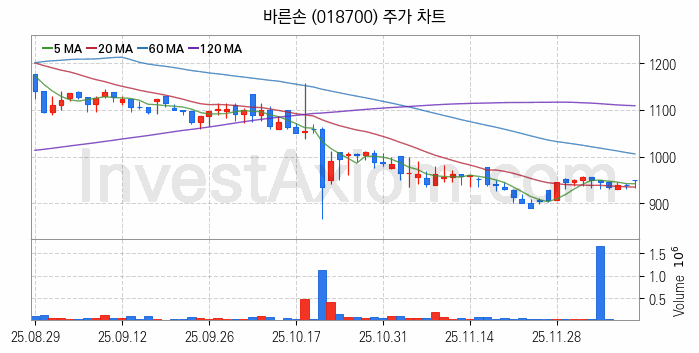 영화 관련주 바른손 주식 종목의 분석 시점 기준 최근 일봉 차트