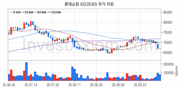 영화 관련주 롯데쇼핑 주식 종목의 분석 시점 기준 최근 일봉 차트