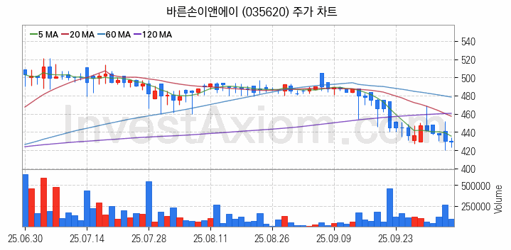 영화 관련주 바른손이앤에이 주식 종목의 분석 시점 기준 최근 일봉 차트