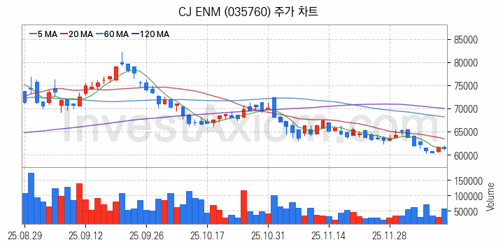 영화 관련주 CJ ENM 주식 종목의 분석 시점 기준 최근 일봉 차트