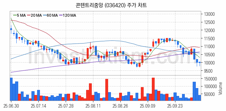 영화 관련주 콘텐트리중앙 주식 종목의 분석 시점 기준 최근 일봉 차트