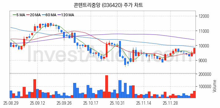 영화 관련주 콘텐트리중앙 주식 종목의 분석 시점 기준 최근 일봉 차트