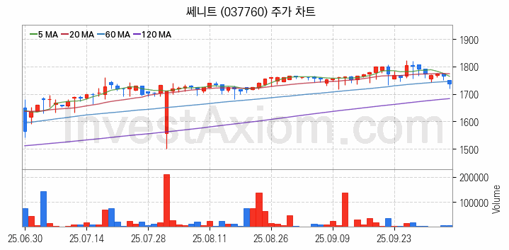 영화 관련주 쎄니트 주식 종목의 분석 시점 기준 최근 일봉 차트