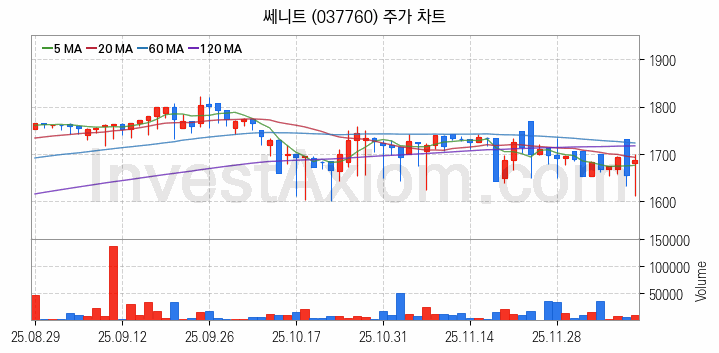 영화 관련주 쎄니트 주식 종목의 분석 시점 기준 최근 일봉 차트