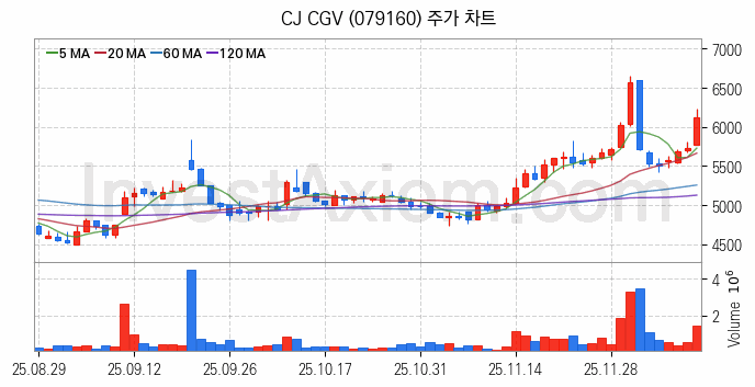 영화 관련주 CJ CGV 주식 종목의 분석 시점 기준 최근 일봉 차트