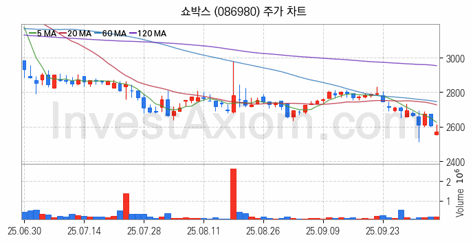영화 관련주 쇼박스 주식 종목의 분석 시점 기준 최근 일봉 차트