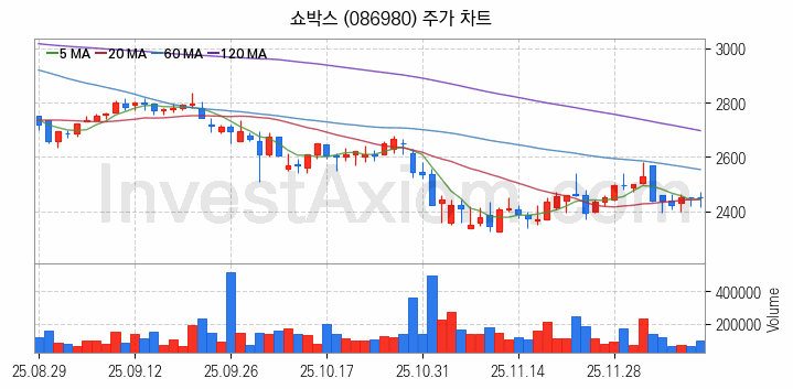 영화 관련주 쇼박스 주식 종목의 분석 시점 기준 최근 일봉 차트