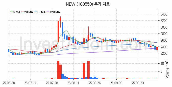 영화 관련주 NEW 주식 종목의 분석 시점 기준 최근 일봉 차트