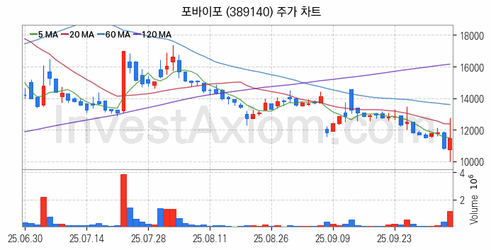 영화 관련주 포바이포 주식 종목의 분석 시점 기준 최근 일봉 차트