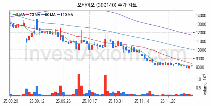 영화 관련주 포바이포 주식 종목의 분석 시점 기준 최근 일봉 차트