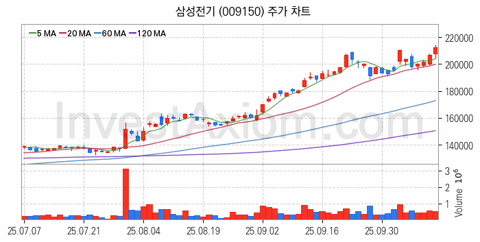 온디바이스 AI 관련주 삼성전기 주식 종목의 분석 시점 기준 최근 일봉 차트