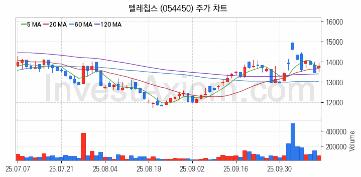 온디바이스 AI 관련주 텔레칩스 주식 종목의 분석 시점 기준 최근 일봉 차트