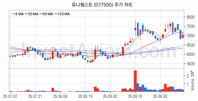 온디바이스 AI 관련주 유니퀘스트 주식 종목의 분석 시점 기준 최근 일봉 차트
