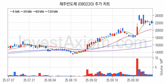 온디바이스 AI 관련주 제주반도체 주식 종목의 분석 시점 기준 최근 일봉 차트
