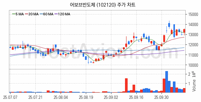 온디바이스 AI 관련주 어보브반도체 주식 종목의 분석 시점 기준 최근 일봉 차트