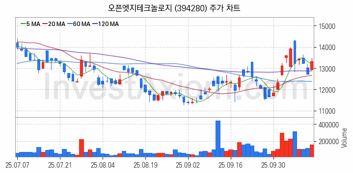 온디바이스 AI 관련주 오픈엣지테크놀로지 주식 종목의 분석 시점 기준 최근 일봉 차트