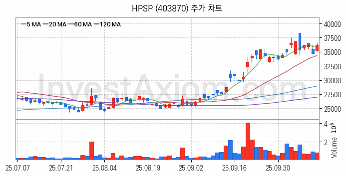 온디바이스 AI 관련주 HPSP 주식 종목의 분석 시점 기준 최근 일봉 차트