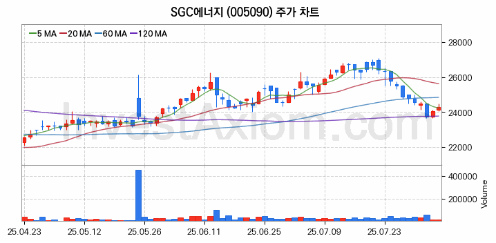온실가스 탄소배출권 관련주 SGC에너지 주식 종목의 분석 시점 기준 최근 일봉 차트