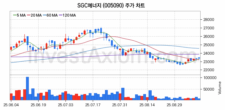 온실가스 탄소배출권 관련주 SGC에너지 주식 종목의 분석 시점 기준 최근 일봉 차트