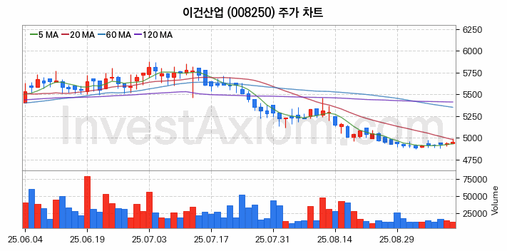 온실가스 탄소배출권 관련주 이건산업 주식 종목의 분석 시점 기준 최근 일봉 차트