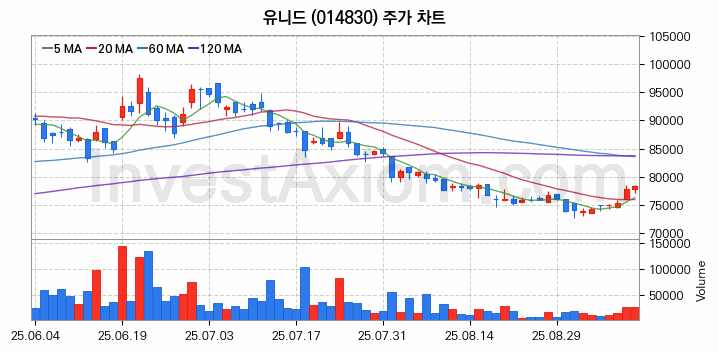 온실가스 탄소배출권 관련주 유니드 주식 종목의 분석 시점 기준 최근 일봉 차트