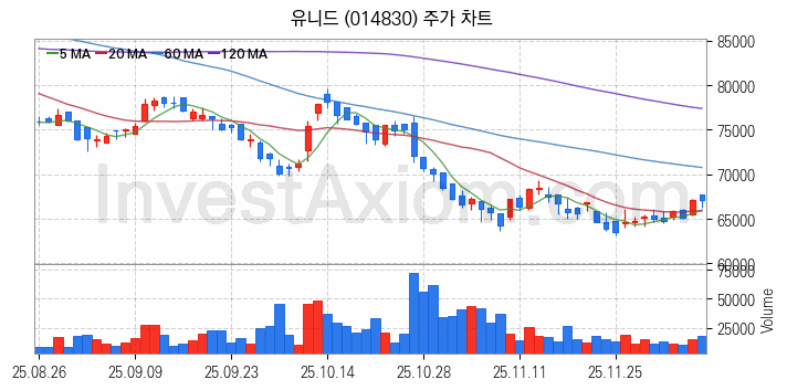 온실가스 탄소배출권 관련주 유니드 주식 종목의 분석 시점 기준 최근 일봉 차트