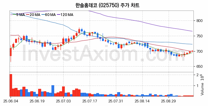 온실가스 탄소배출권 관련주 한솔홈데코 주식 종목의 분석 시점 기준 최근 일봉 차트