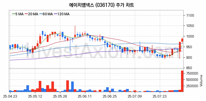 온실가스 탄소배출권 관련주 에이치엠넥스 주식 종목의 분석 시점 기준 최근 일봉 차트